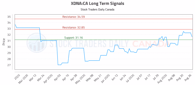 Stock Chart for XDNA:CA