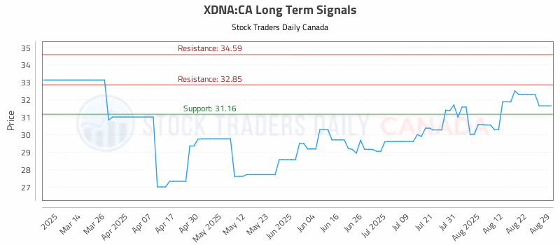 Stock Chart for XDNA:CA