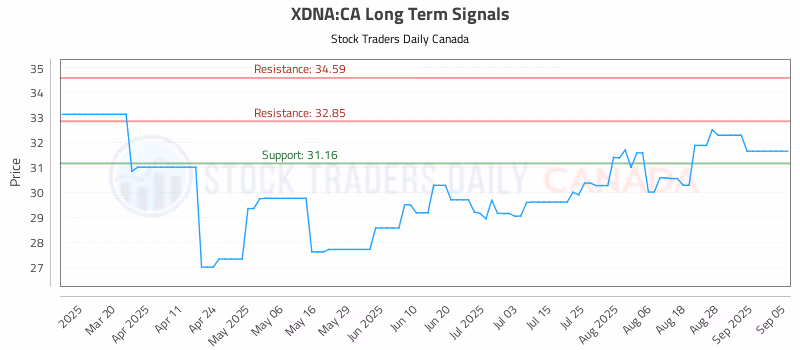Stock Chart for XDNA:CA