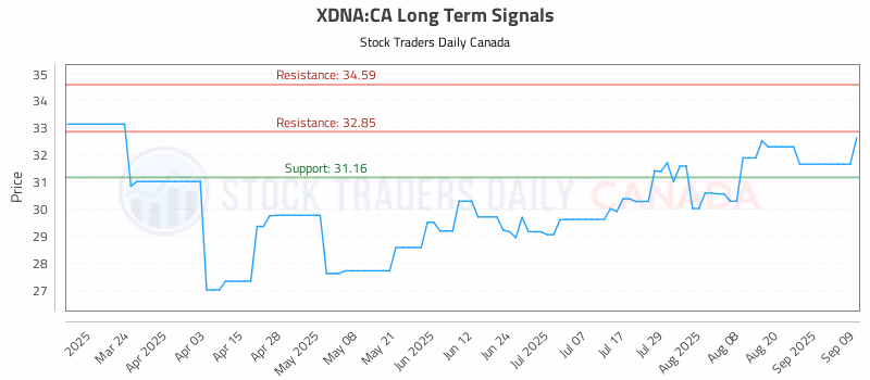 Stock Chart for XDNA:CA