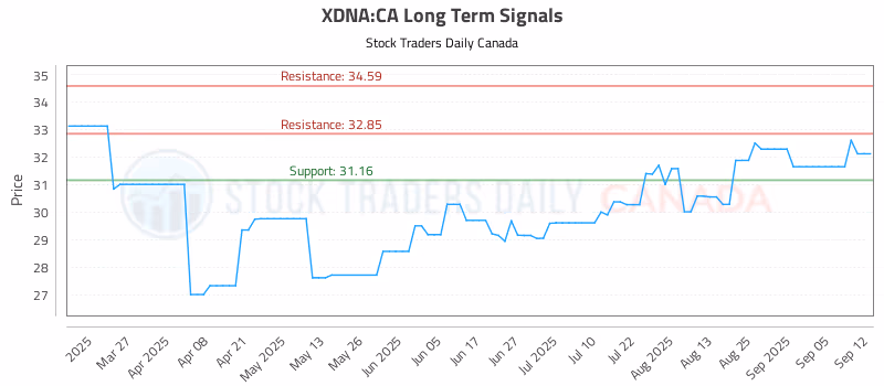 Stock Chart for XDNA:CA