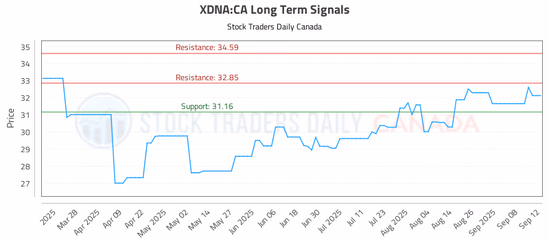 Stock Chart for XDNA:CA