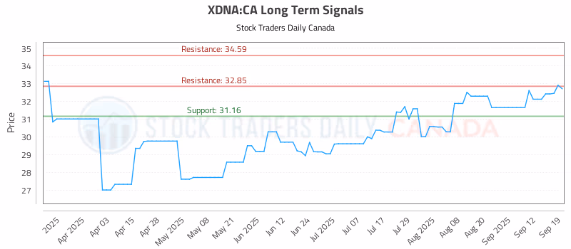Stock Chart for XDNA:CA