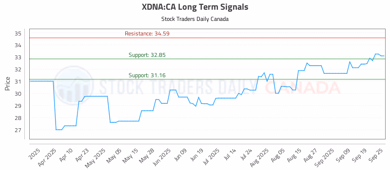 Stock Chart for XDNA:CA