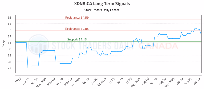 Stock Chart for XDNA:CA