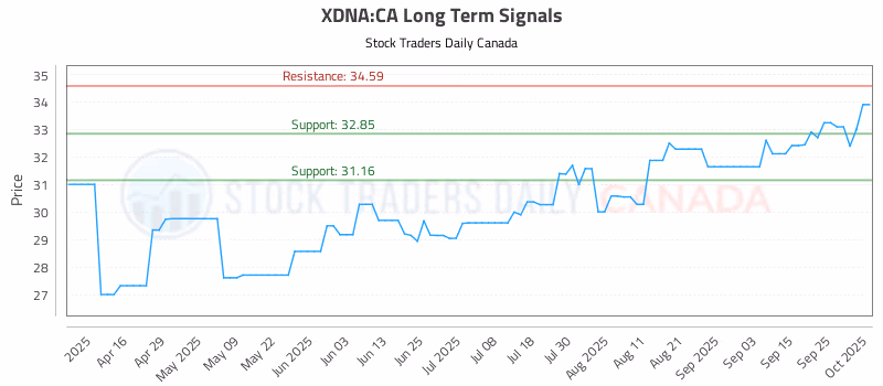 Stock Chart for XDNA:CA