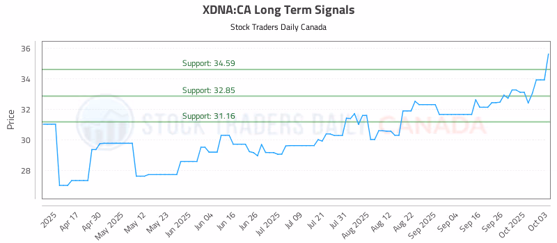 Stock Chart for XDNA:CA
