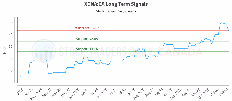 Stock Chart for XDNA:CA