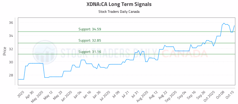 Stock Chart for XDNA:CA