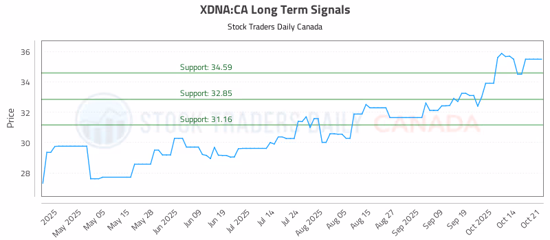 Stock Chart for XDNA:CA