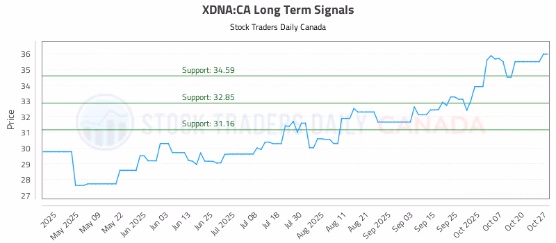 Stock Chart for XDNA:CA