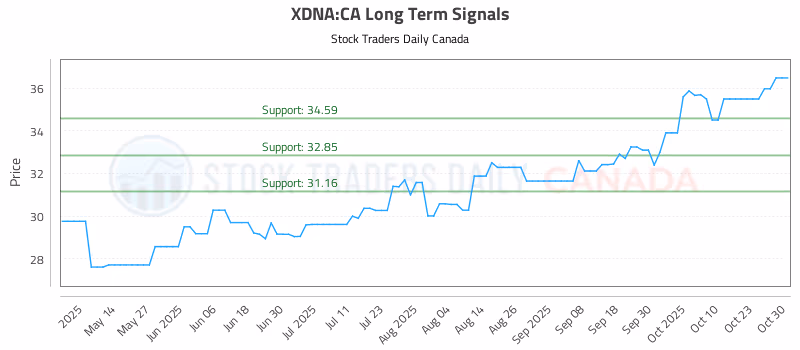 Stock Chart for XDNA:CA
