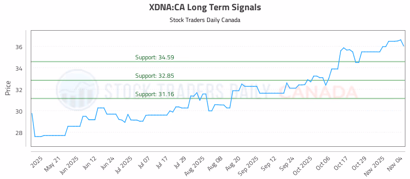 Stock Chart for XDNA:CA