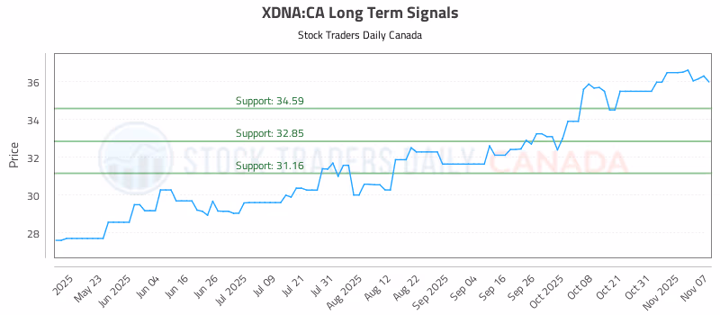 Stock Chart for XDNA:CA