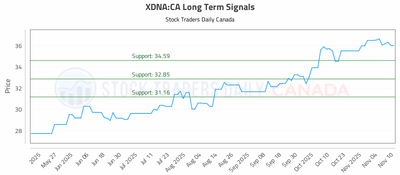 Stock Chart for XDNA:CA