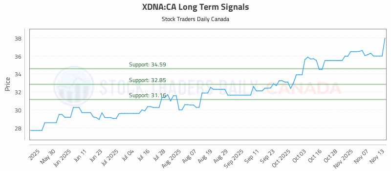 Stock Chart for XDNA:CA