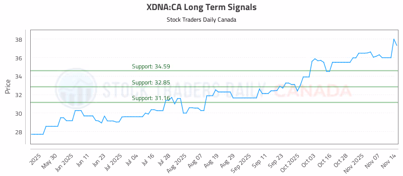 Stock Chart for XDNA:CA