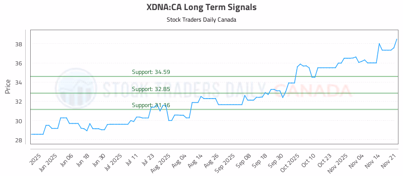 Stock Chart for XDNA:CA
