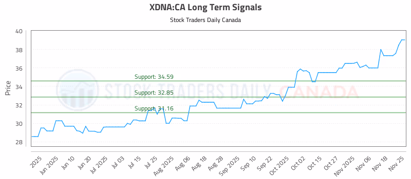 Stock Chart for XDNA:CA