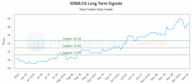 Stock Chart for XDNA:CA