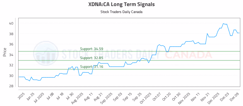 Stock Chart for XDNA:CA