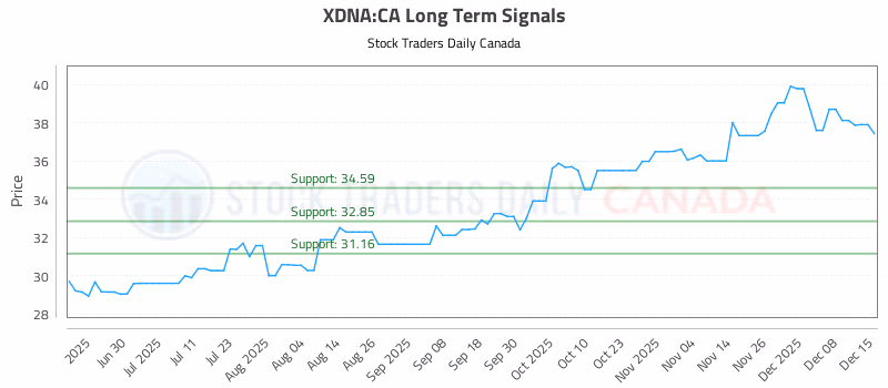 Stock Chart for XDNA:CA