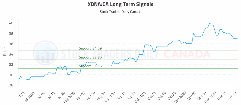 Stock Chart for XDNA:CA