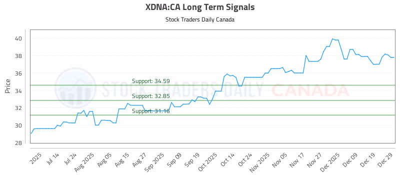 Stock Chart for XDNA:CA