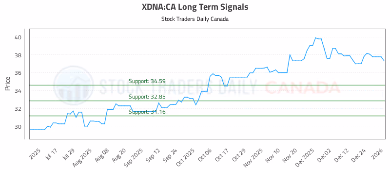 Stock Chart for XDNA:CA
