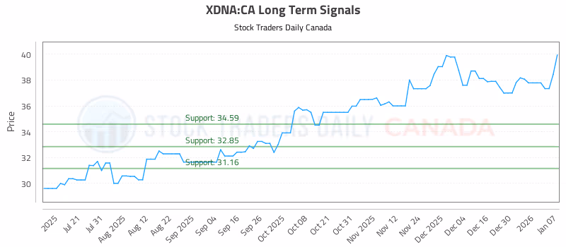 Stock Chart for XDNA:CA