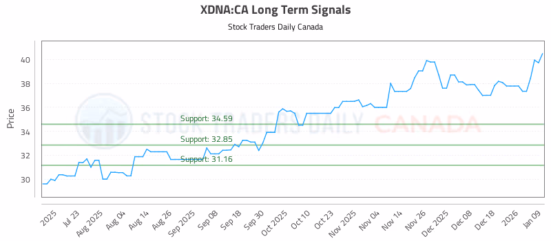 Stock Chart for XDNA:CA
