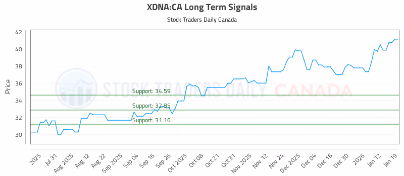 Stock Chart for XDNA:CA