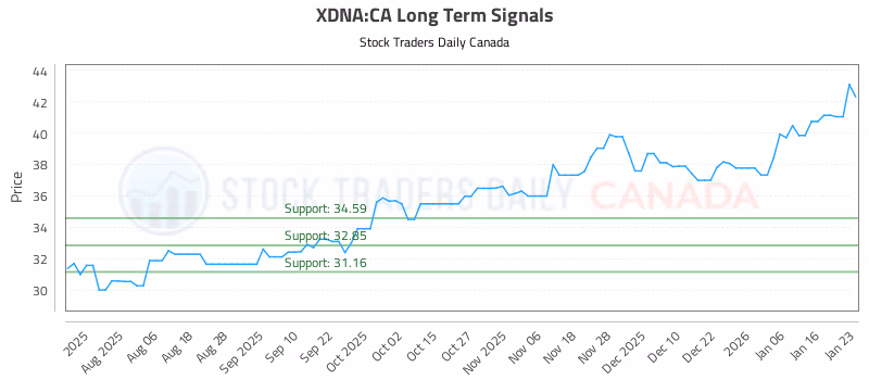 Stock Chart for XDNA:CA