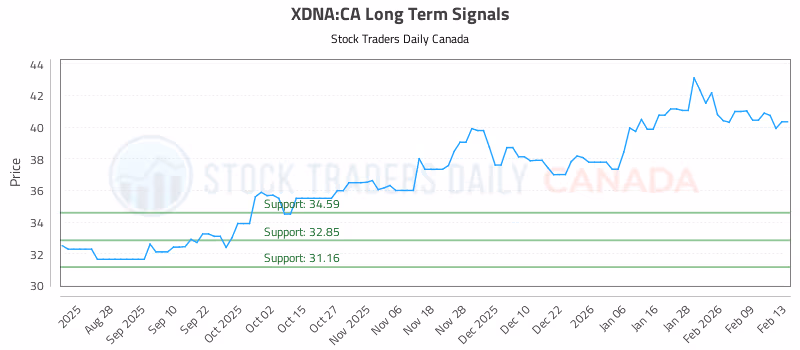 Stock Chart for XDNA:CA
