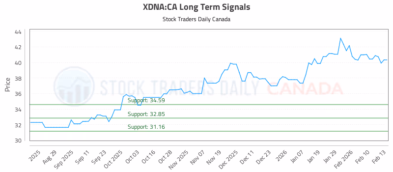 Stock Chart for XDNA:CA