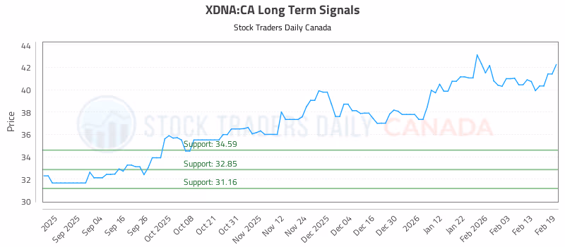 Stock Chart for XDNA:CA