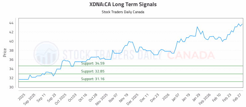 Stock Chart for XDNA:CA
