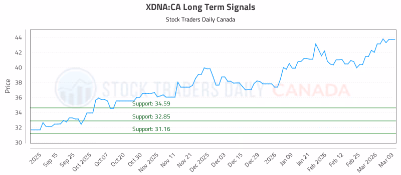 Stock Chart for XDNA:CA
