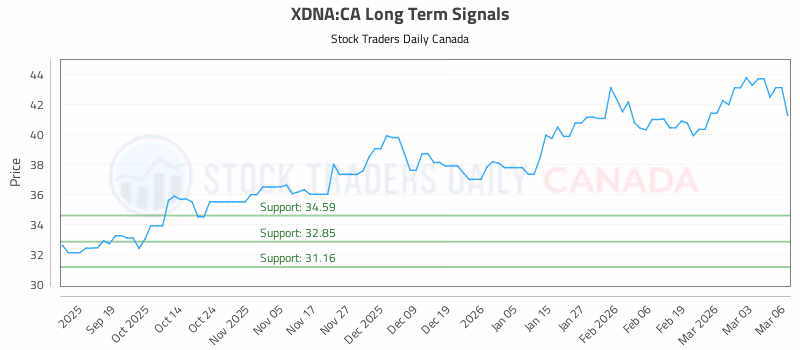 Stock Chart for XDNA:CA