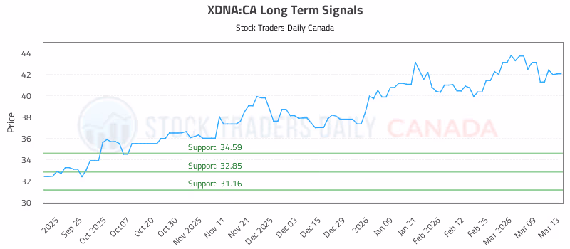 Stock Chart for XDNA:CA