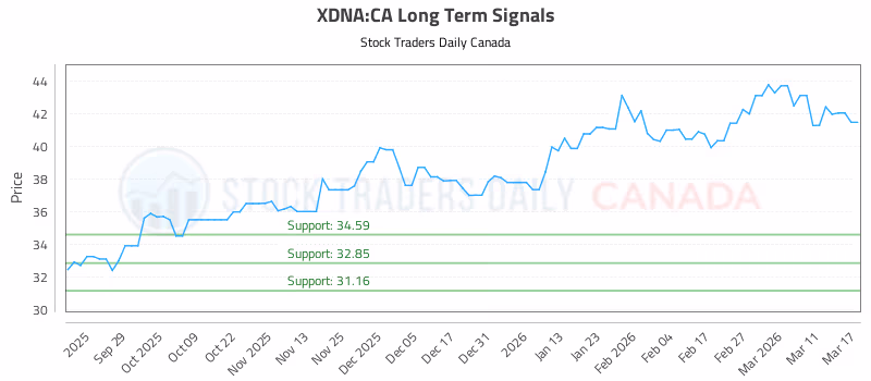 Stock Chart for XDNA:CA