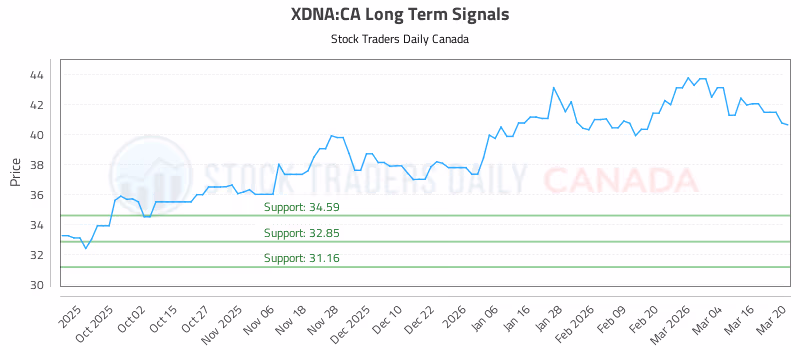 Stock Chart for XDNA:CA
