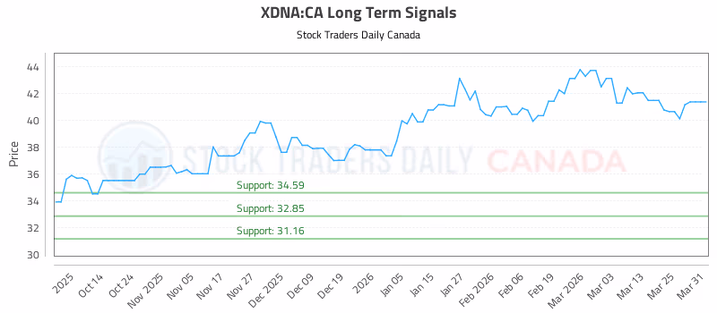 Stock Chart for XDNA:CA