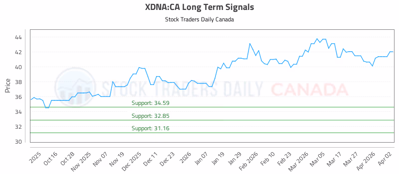 Stock Chart for XDNA:CA