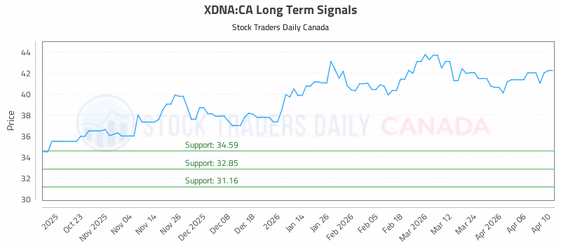 Stock Chart for XDNA:CA