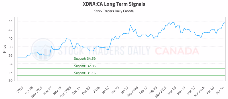 Stock Chart for XDNA:CA