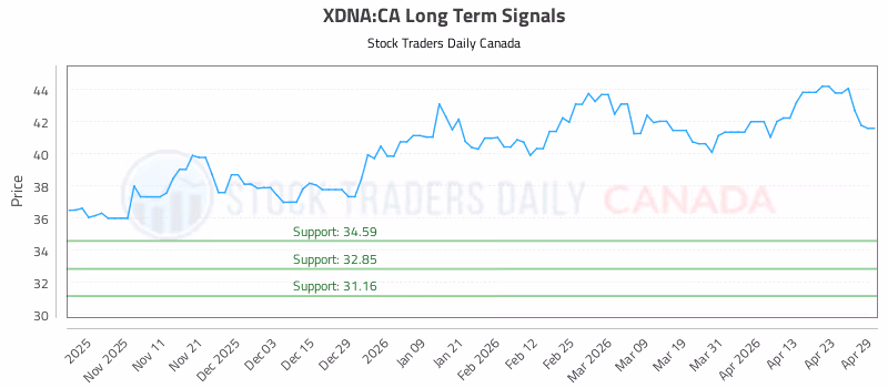 Stock Chart for XDNA:CA