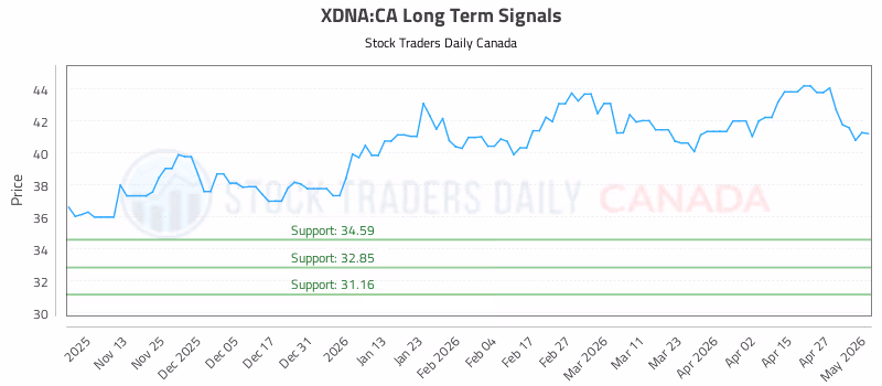 Stock Chart for XDNA:CA