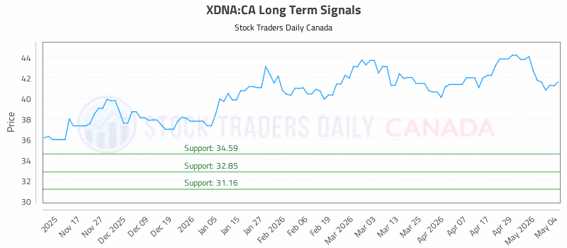 Stock Chart for XDNA:CA