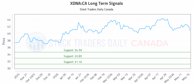 Stock Chart for XDNA:CA